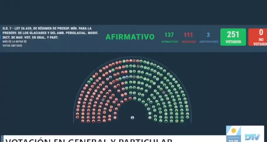 Con 137 votos a favor, 111 en contra y tres abstenciones, La Libertad Avanza aprob� la reforma a la ley de Glaciares
