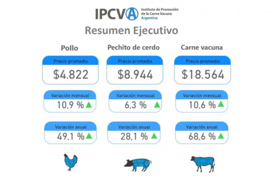 En marzo, el precio de la carne vacuna volvi� a dispararse