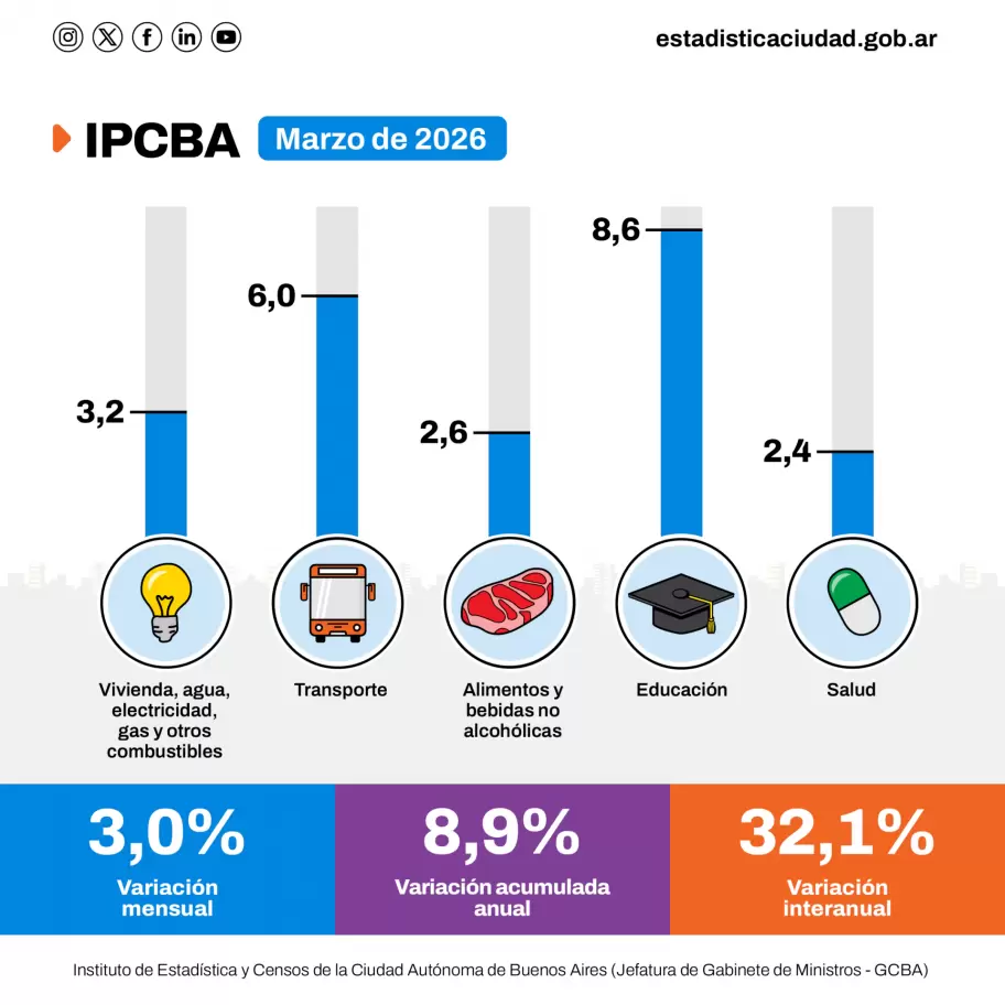 Datos publicados por el Instituto de Estad�sticas y Censos porte�o
