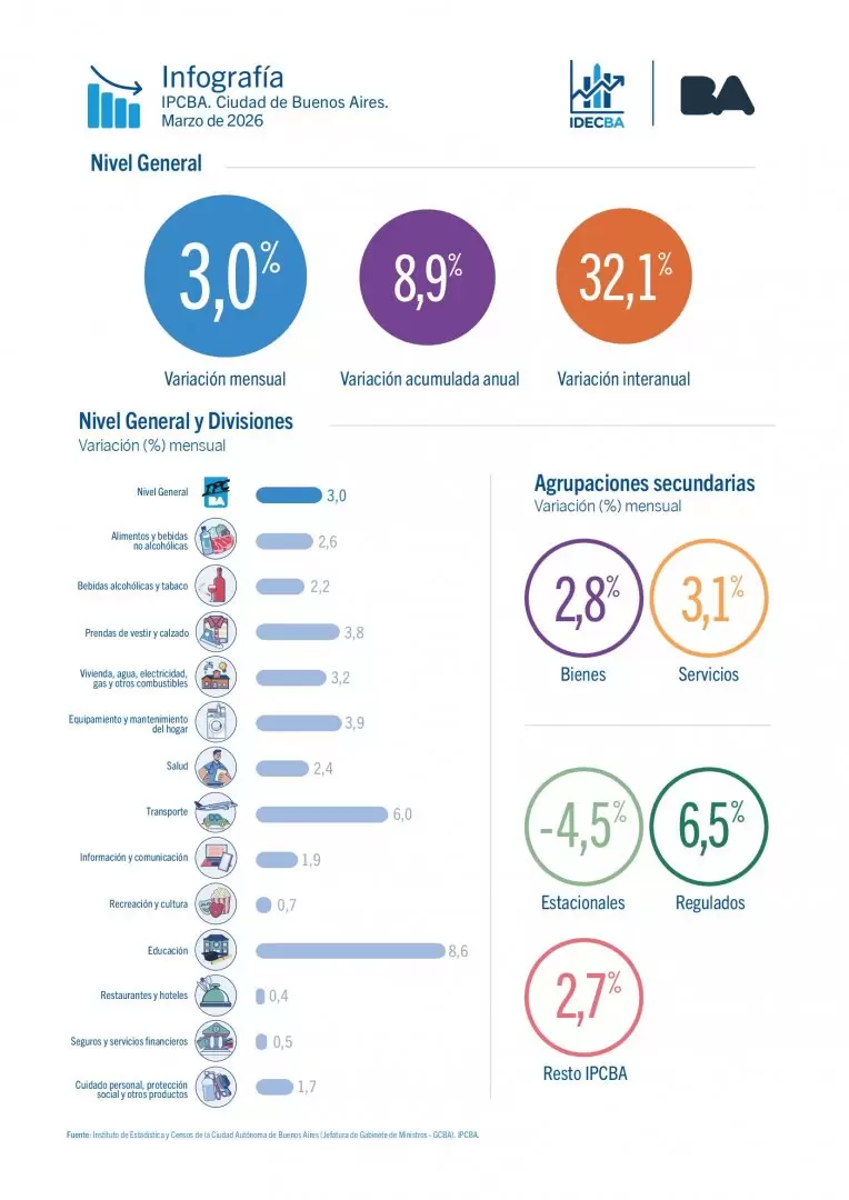 Datos publicados por el Instituto de Estad�sticas y Censos porte�o