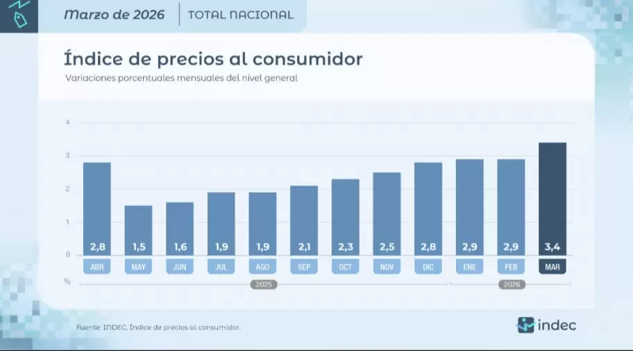 La inflaci�n volvi� a superar el 3% en marzo y lleg� al 32,6% a nivel interanual.