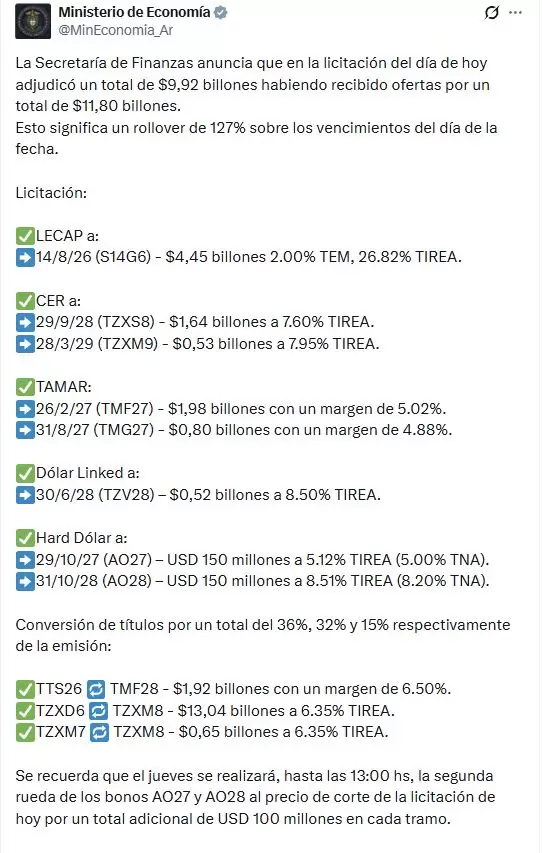 El Gobierno renovó todos los vencimientos y no liberó pesos al mercado