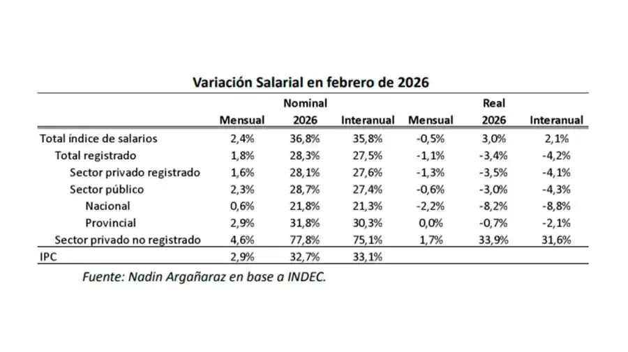 El ajuste se profundiza sobre el bolsillo de los trabajadores