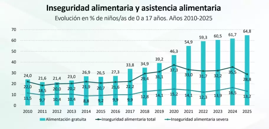 M�s de la mitad de los chicos en la pobreza: la mejora estad�stica no alcanza y la desigualdad se profundiza