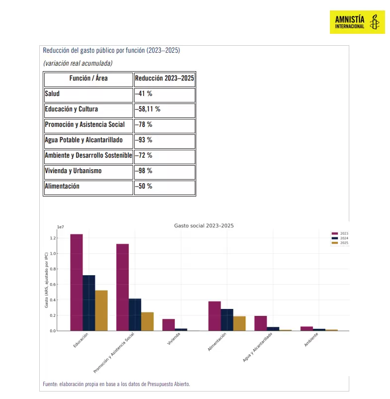 Datos publicados por Amnist�a Internacional