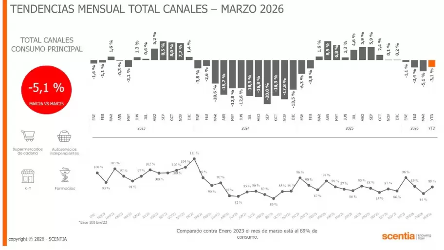 Las ventas cayeron 5,1% interanual y el primer trimestre cerr� en rojo.