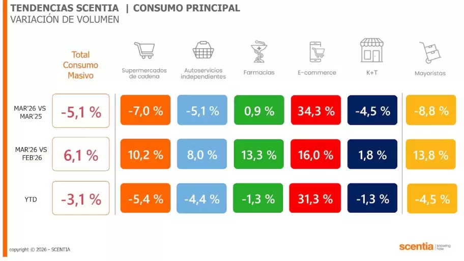 Las ventas cayeron 5,1% interanual y el primer trimestre cerr� en rojo.