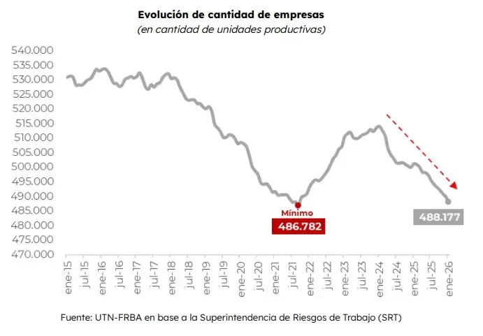 El informe del Observatorio de la Industria de la UTN.BA asegur� que las empresas argentinas est�n cerca del nivel en pandemia.