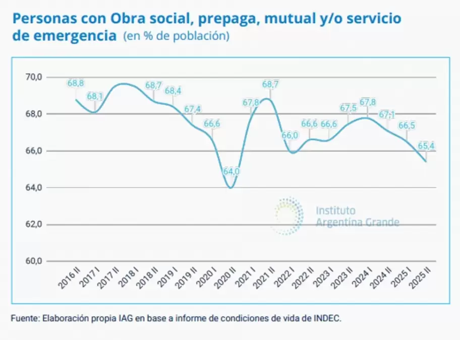 Las prepagas aumentan 417% desde que asumi� Milei y 742.000 personas perdieron la cobertura m�dica