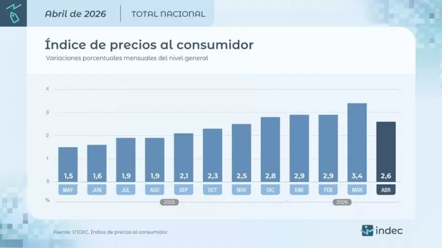 El INDEC marc� el �ndice de Precios al Consumidor (IPC) de abril en 2,6%.