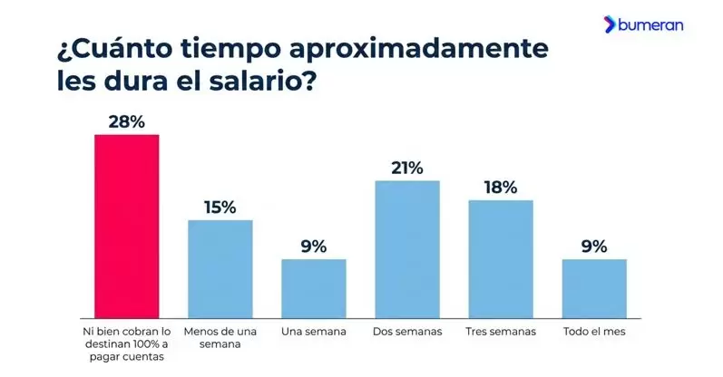 Los trabajadores argentinos aseguran que el salario les dura menos de dos semanas