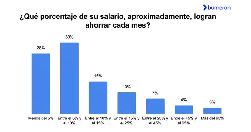 Los trabajadores argentinos aseguran que el salario les dura menos de dos semanas