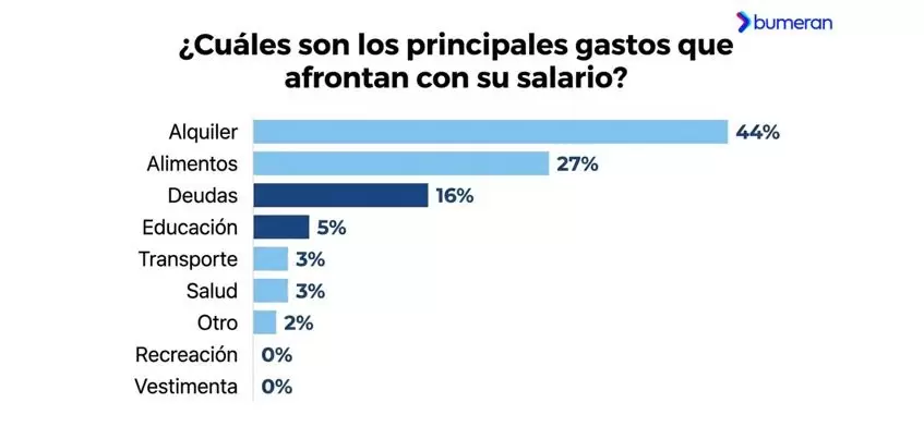 Los trabajadores argentinos aseguran que el salario les dura menos de dos semanas