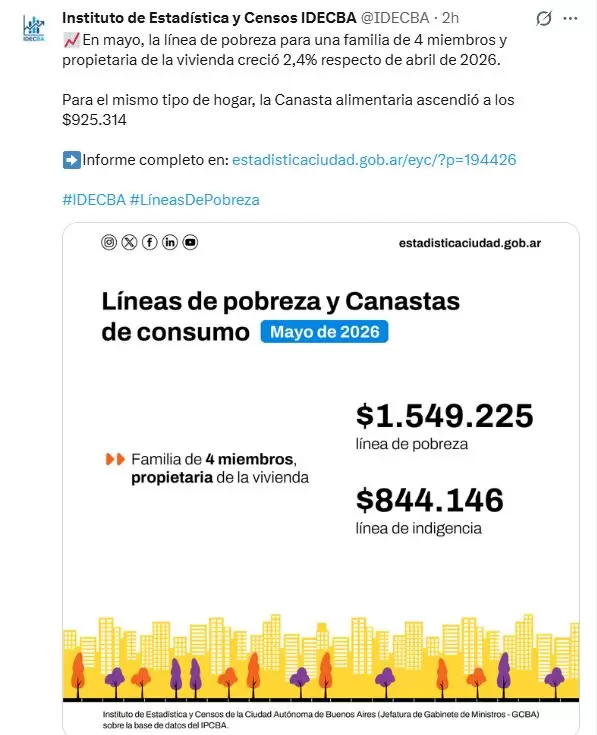 La línea de pobreza para una familia de 4 miembros creció