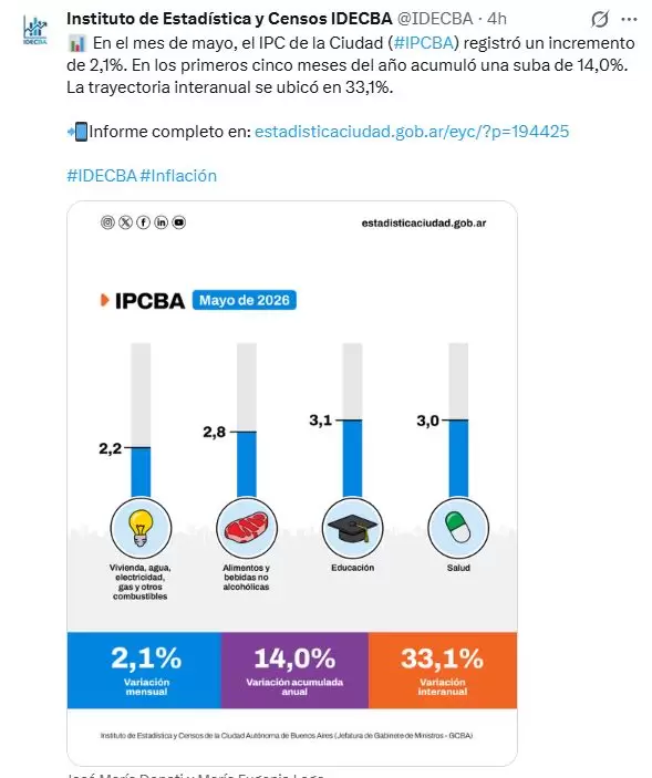 La inflación de mayo en la Ciudad de Buenos Aires fue del 2,1%