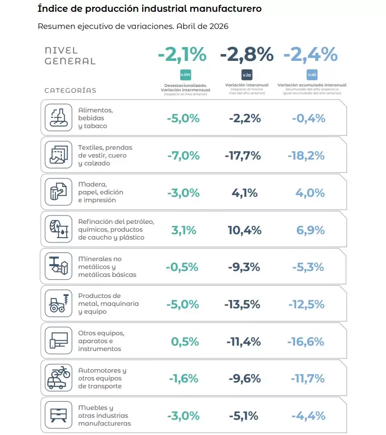 El INDEC reveló un fuerte descenso en sus estadísticas industriales en abril de 2026.