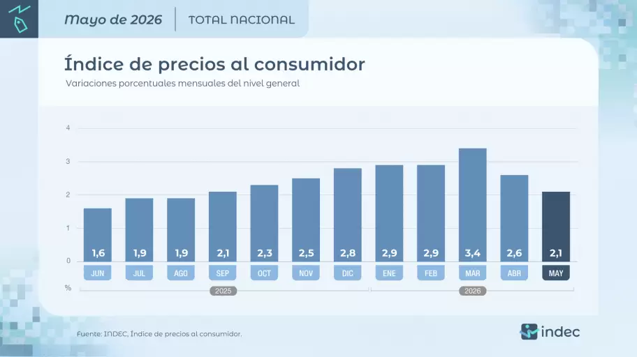 La inflación bajó al 2,1% en mayo