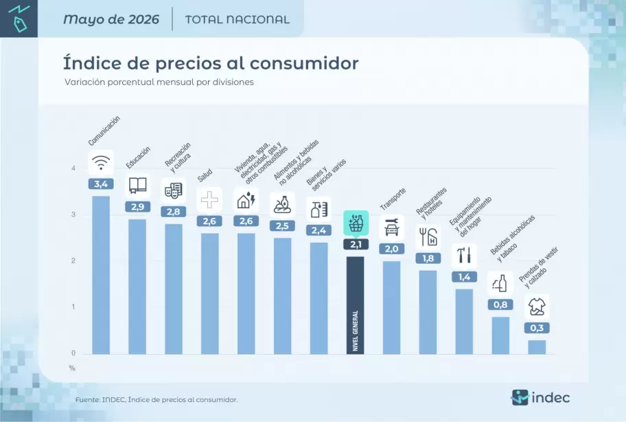 La inflación bajó al 2,1% en mayo
