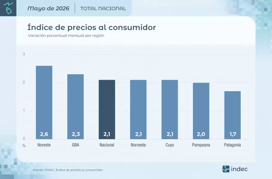 La inflación bajó al 2,1% en mayo