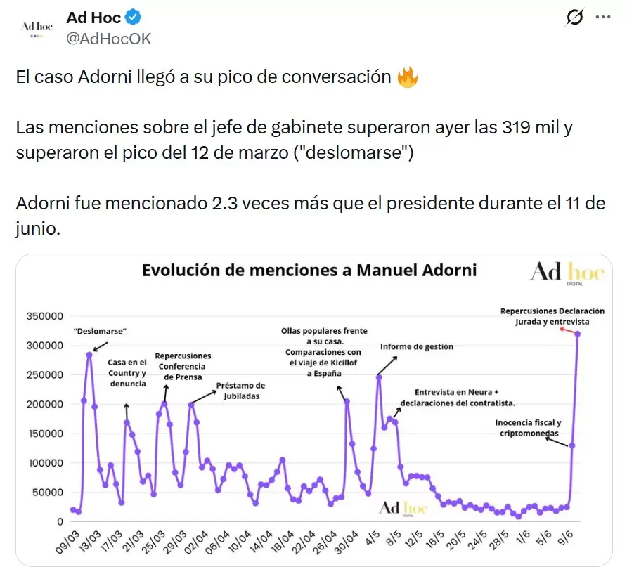 La consultora Ad Hoc reveló a las repercusiones por la declaración jurada de Adorni como su pico de menciones histórico en redes sociales.