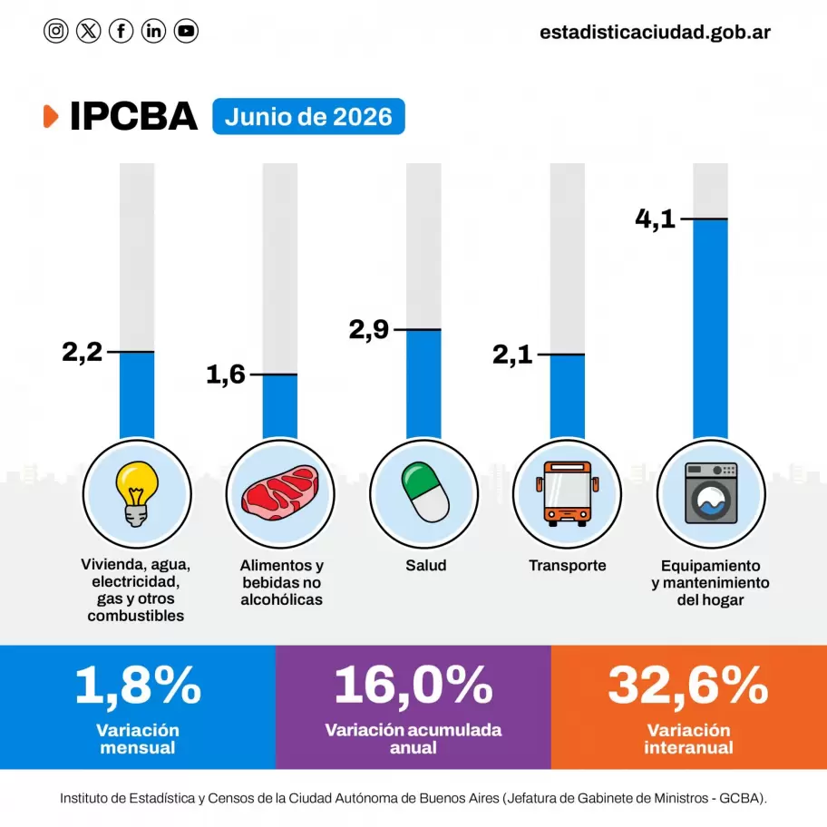 El IPC de la Ciudad de Buenos Aires marcó 1,8% en junio
