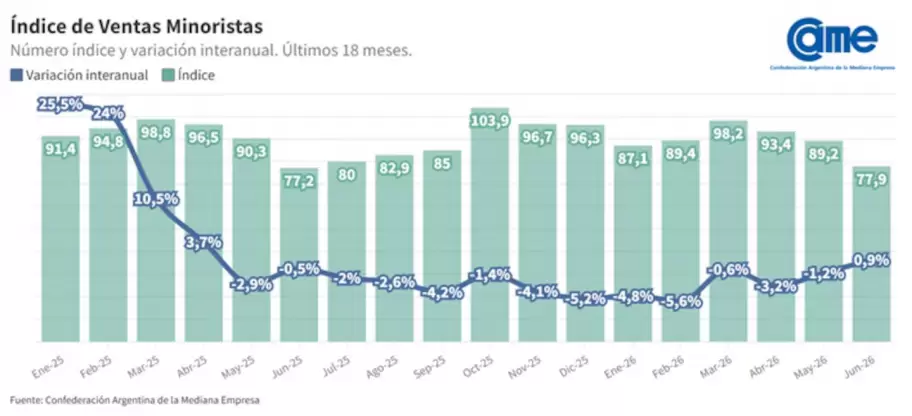 Ventas minoristas: primer dato positivo tras 13 meses.
