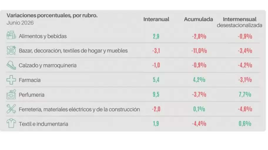 Ventas minoristas: primer dato positivo tras 13 meses.