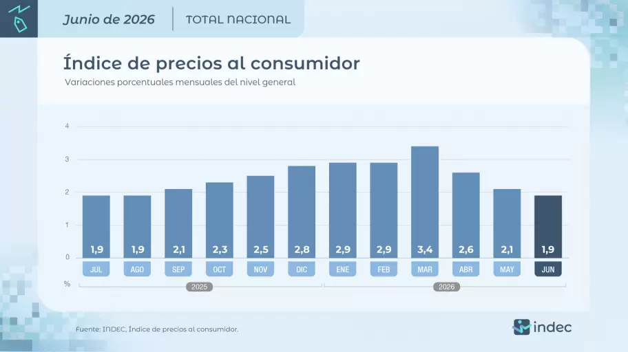 La inflación bajó al 1,9%
