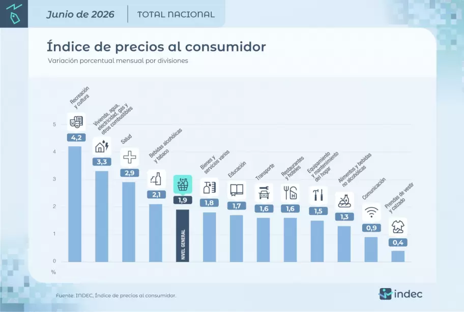 La inflación bajó al 1,9%