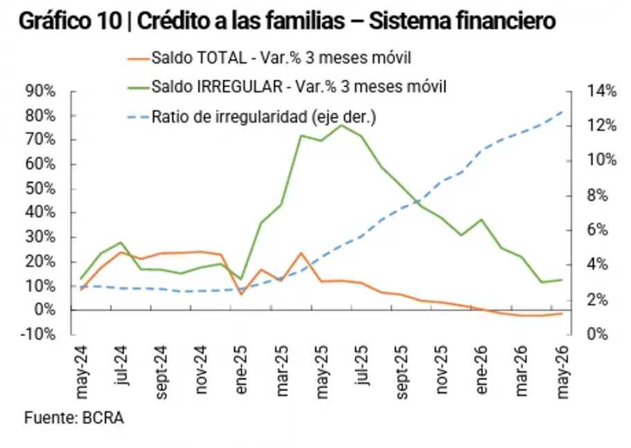 Crece la mora y las familias ya no pueden pagar sus deudas