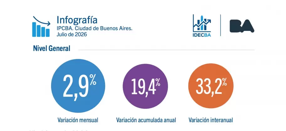 La inflación volvió a acelerarse en la Ciudad