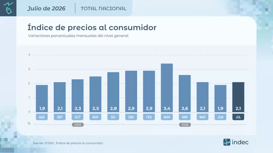 Los precios al consumidor aumentaron 2,1% en julio con respecto de junio