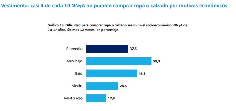 Datos del Observatorio de la Deuda Social Argentina (ODSA)