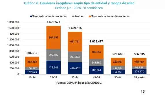 Índice según edad