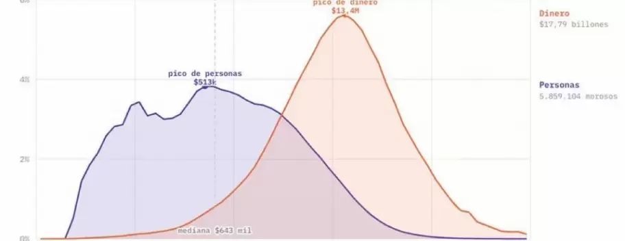 Datos del informe de Mati Fern�ndez, a partir de los microdatos de la Central de Deudores del Banco Central