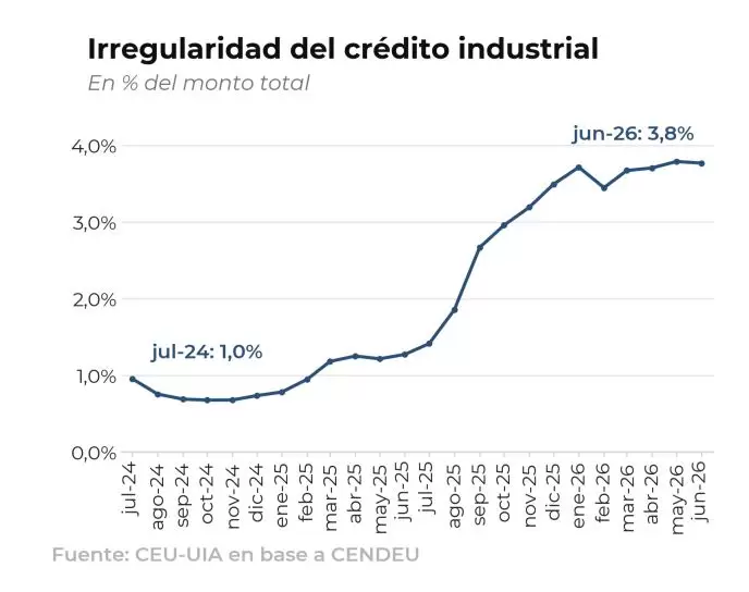 Los números que publicó la UIA y que muestran el deterioro de la industria nacional