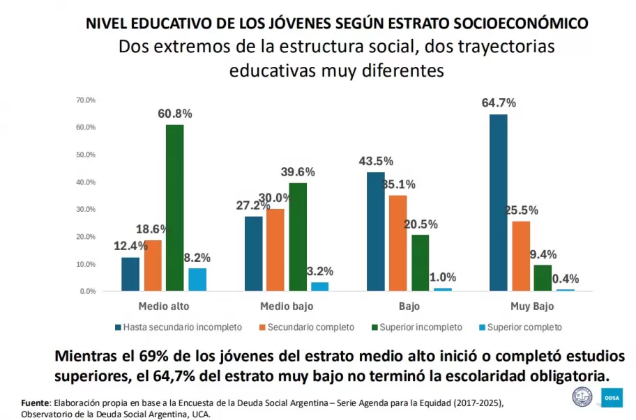 Las estad�sticas del informe sobre la juventud que elabor� el Observatorio de la Deuda Social Argentina de la Universidad Cat�lica Argentina.