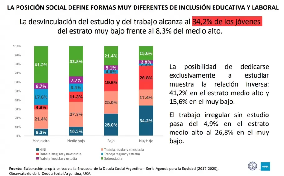 Las estad�sticas del informe sobre la juventud que elabor� el Observatorio de la Deuda Social Argentina de la Universidad Cat�lica Argentina.