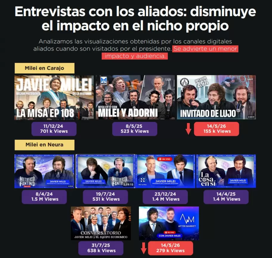 Las entrevistas de amigos a Milei también se desplomaron, de acuerdo al informe de Ad Hoc sobre fatiga digital.