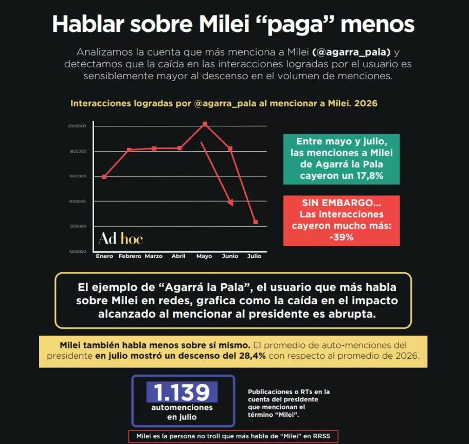 "Hablar sobre Milei 'paga' menos", de acuerdo al informe de Ad Hoc sobre fatiga digital de la imagen de Javier Milei.