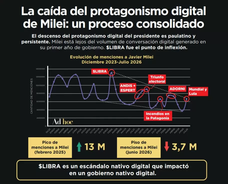 El informe de Ad Hoc sobre fatiga digital reveló la caída marcada desde $Libra hasta el presente.