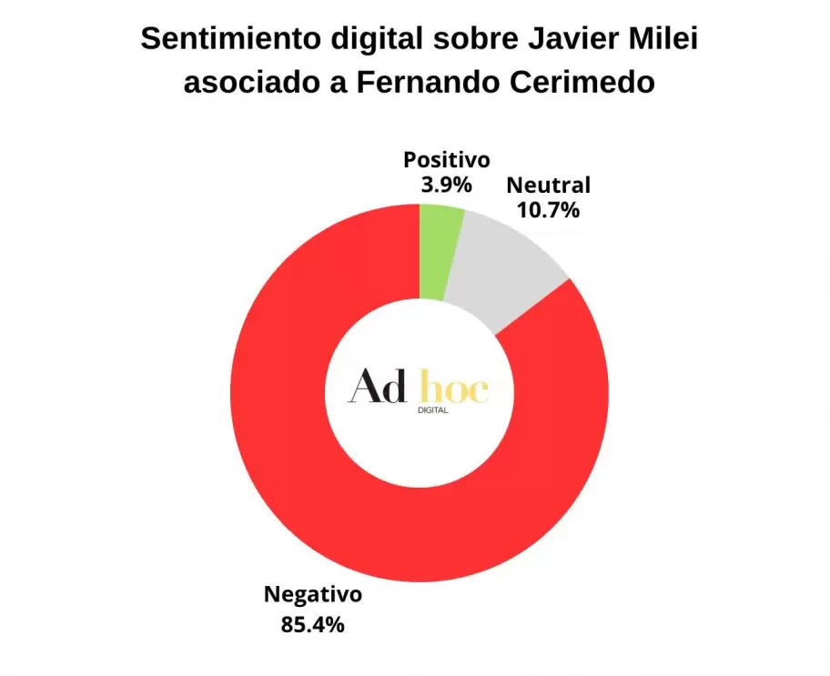 Ad Hoc registró lo negativo del sentimiento digital sobre Javier Milei asociado a Fernando Cerimedo.
