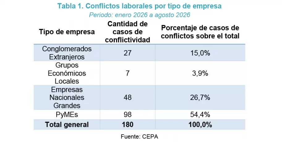 Conflictos laborales por sector industrial