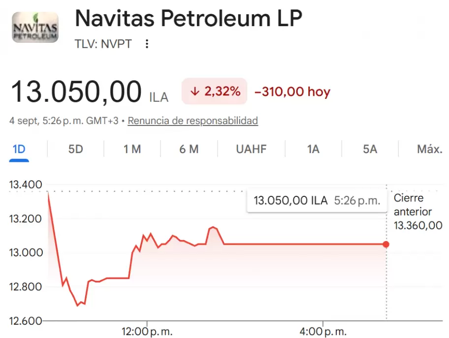 Navitas tuvo una baja de 2,32% desde los anuncios de Javier Milei respecto a las Islas Malvinas.