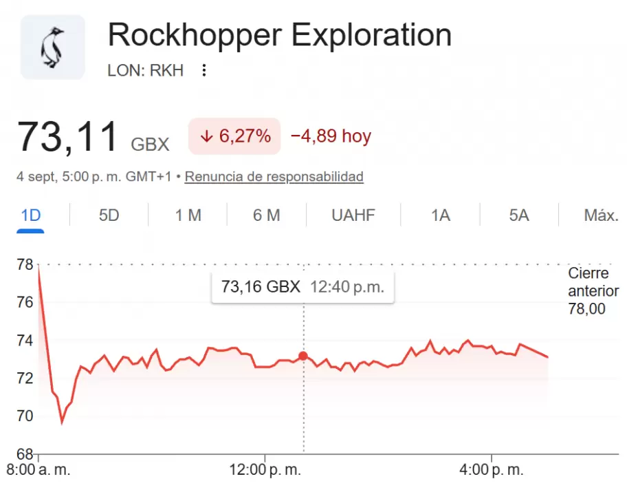 Rockhopper Exploration fue la firma que más se contrajo en términos bursátiles tras los anuncios de sanciones por operar en las Islas Malvinas.