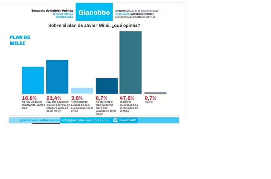 La encuesta que demostró que la plata no alcanza y la paciencia se agota