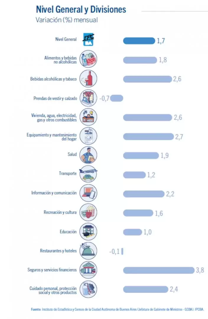 Productos que suben y bajan en la inflaci�n porte�a de agosto de 2026.