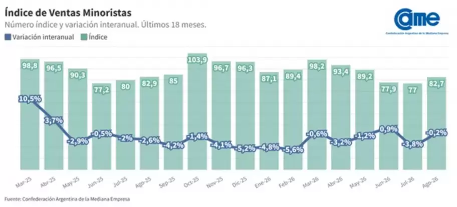 La Confederaci�n Argentina de la Mediana Empresa (CAME) confirm� un retroceso del consumo en agosto de 2026.