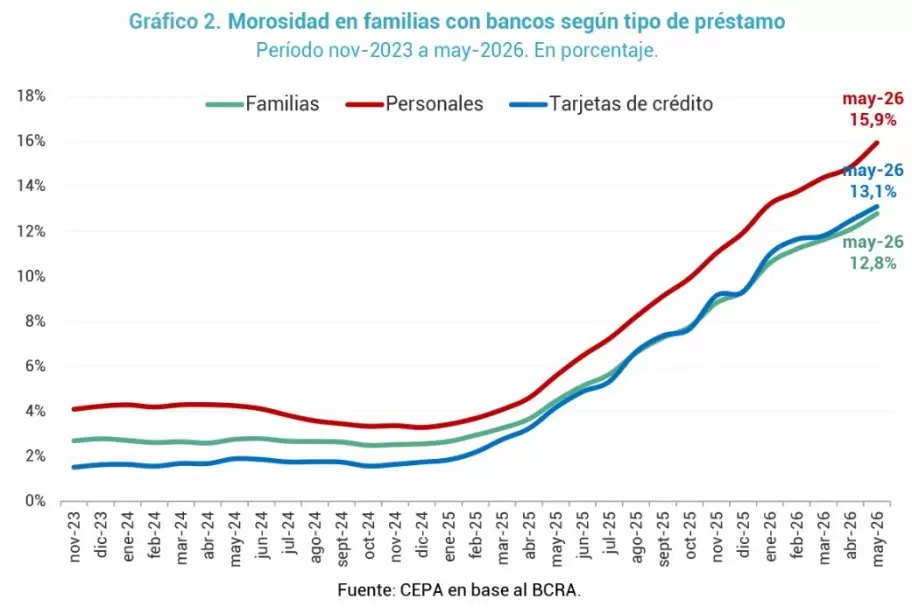 Las tarjetas de cr�dito y los pr�stamos personales est�n a la cabeza de las deudas familiares.