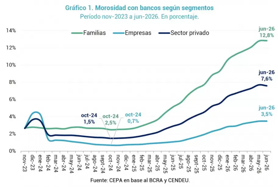 La morosidad se invirti� desde que asumi� Milei y las familias quedaron a la cabeza de la estad�stica.